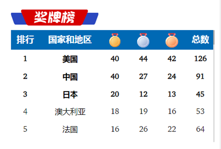巴黎奧運收官，祝賀中國代表團體育健兒取得優(yōu)異成績